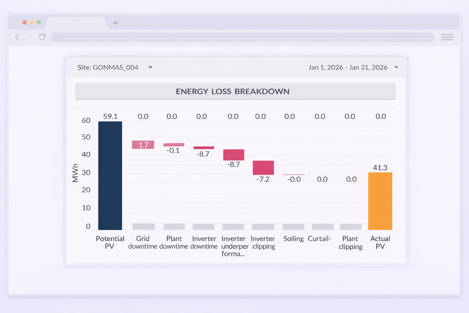 Automated Reporting
